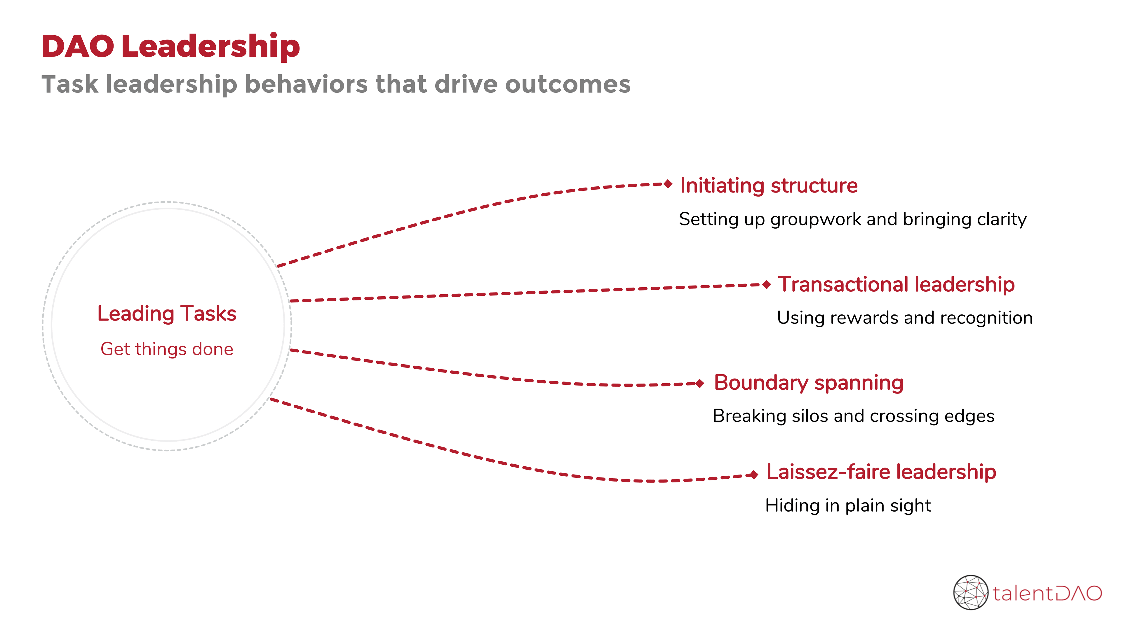 Task leadership behaviors that drive outcomes