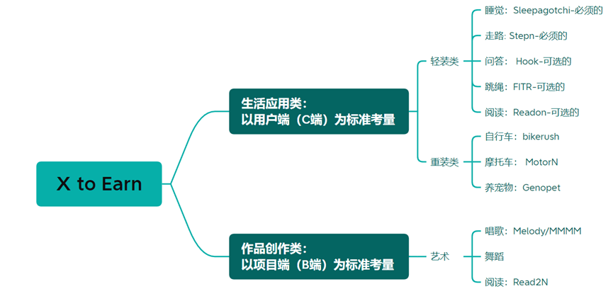 X to Earn的分类逻辑