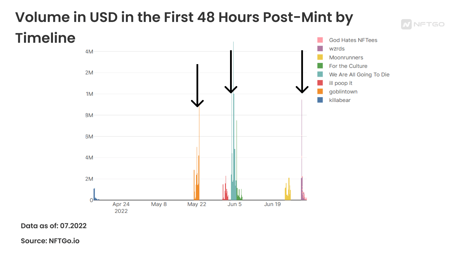 컬렉션별 민팅 후 첫 48시간 동안의 USD 거래량(NFTGo.io)
