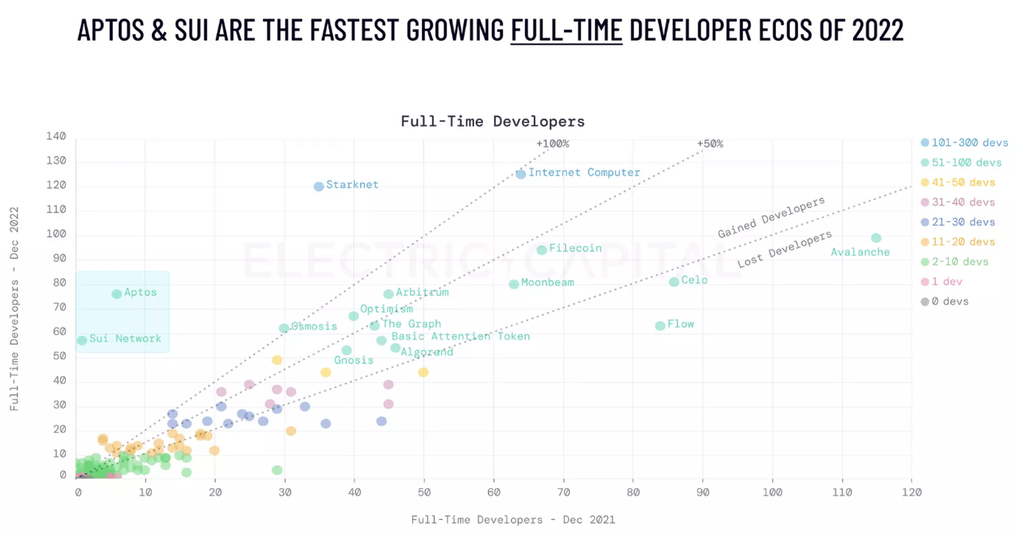 source: https://github.com/electric-capital/developer-reports/blob/master/dev\_report\_2022.pdf