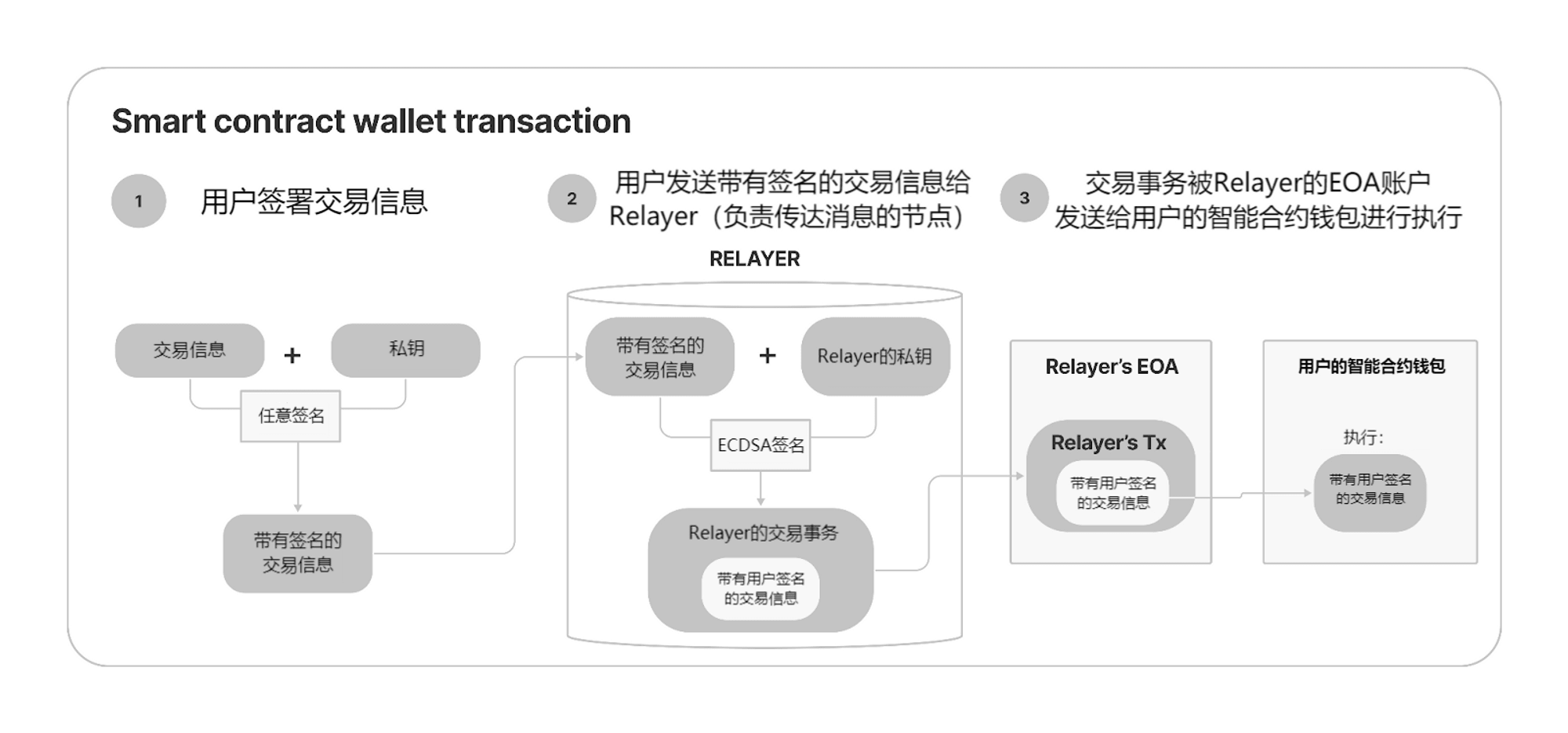 图片来源：https://medium.com/nethermind-eth/ethereum-wallets-today-and-tomorrow-eip-3074-vs-erc-4337-a7732b81efc8