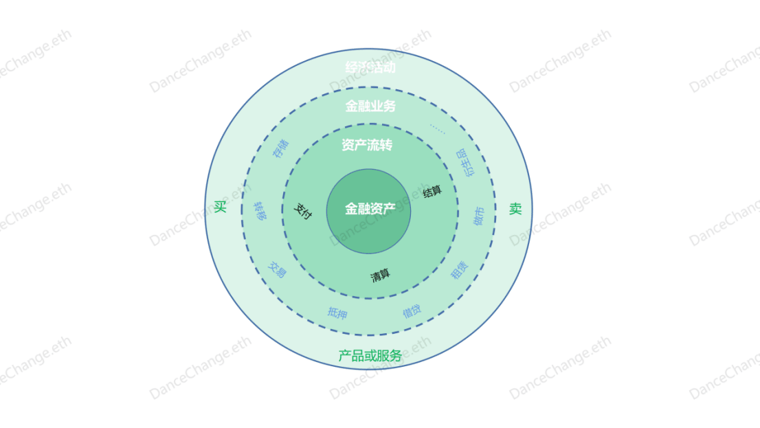 图2-1 金融资产、资产流转、金融业务与经济活动的关系