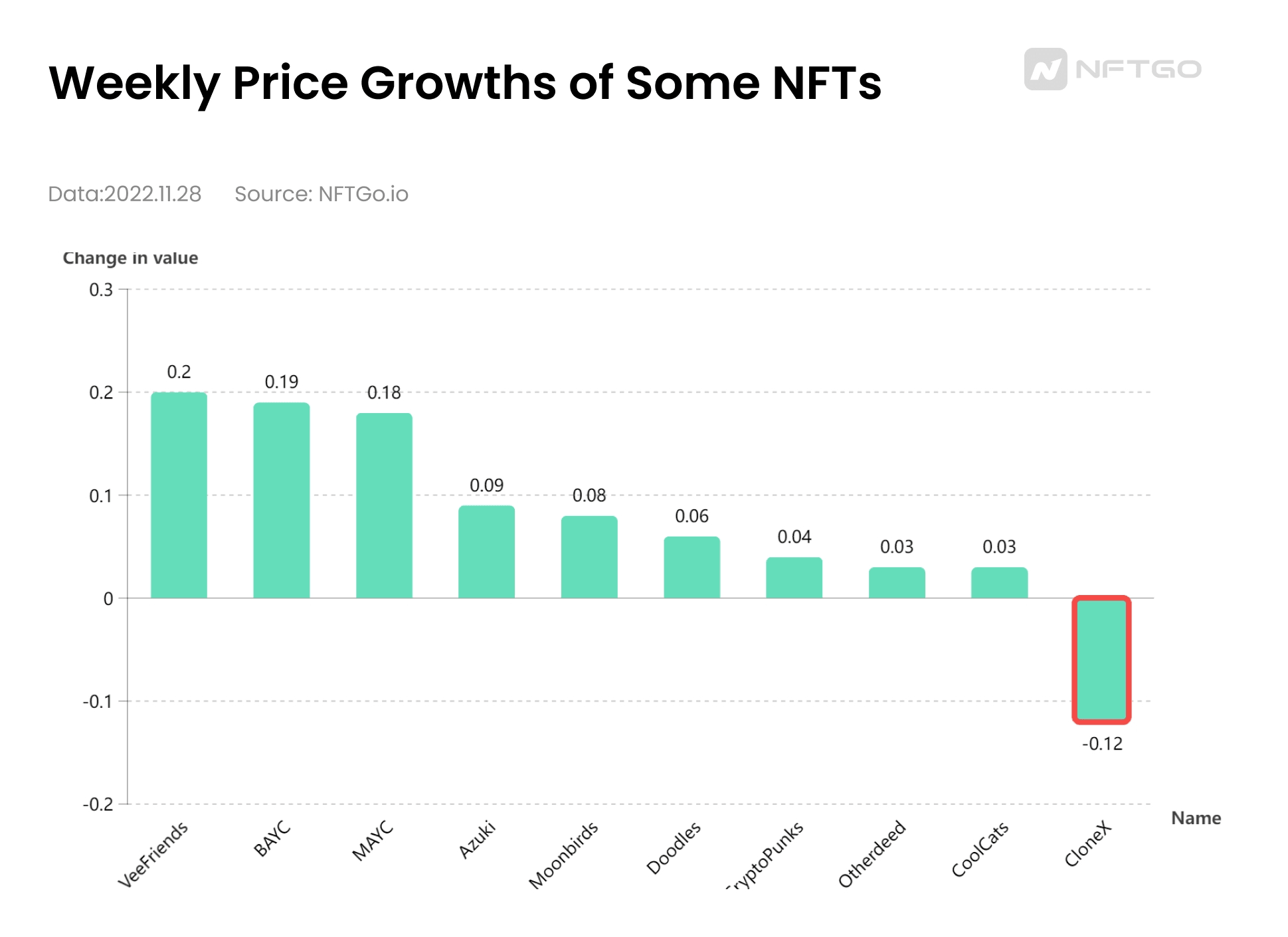 2022년 일부 NFT의 주간 가격 상승률(NFTGo.io)