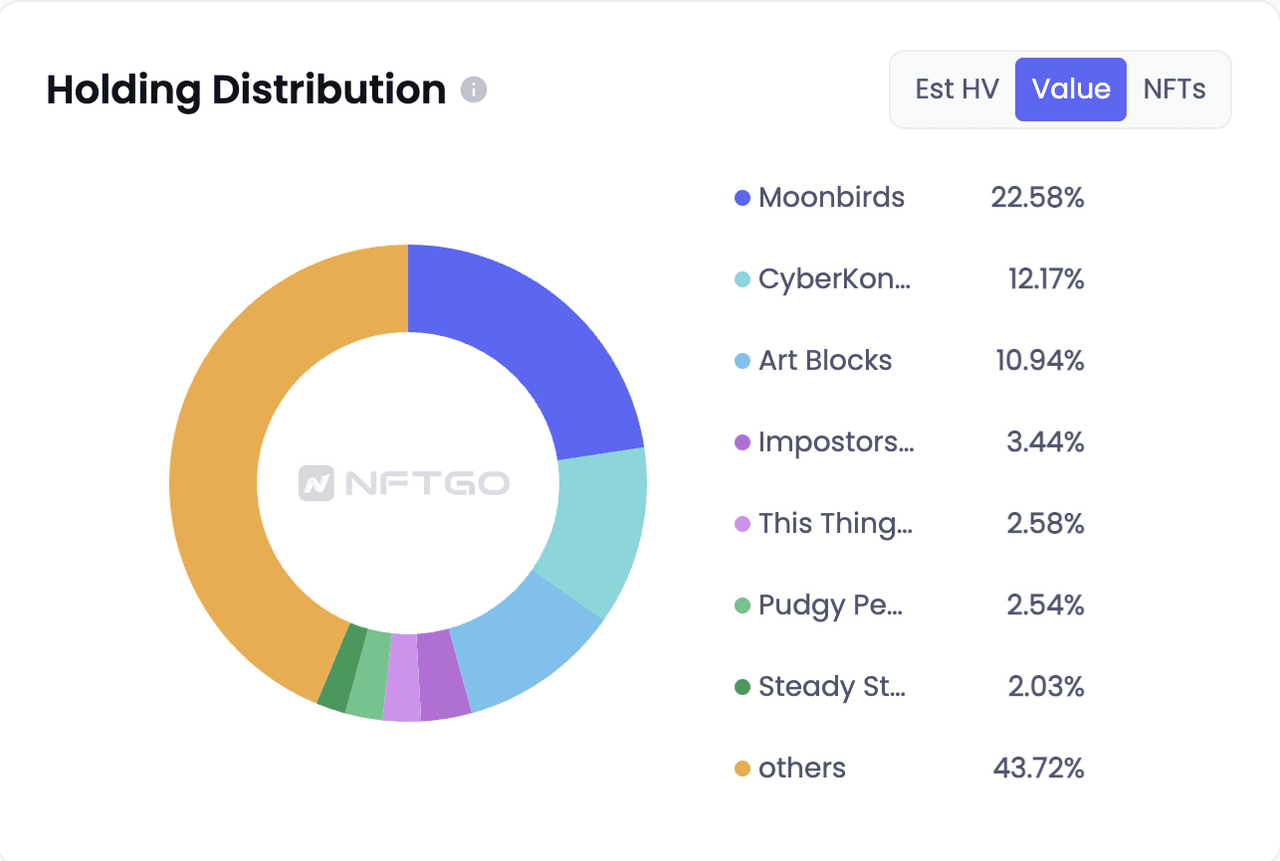 데이터 제공(NFTGo.io)
