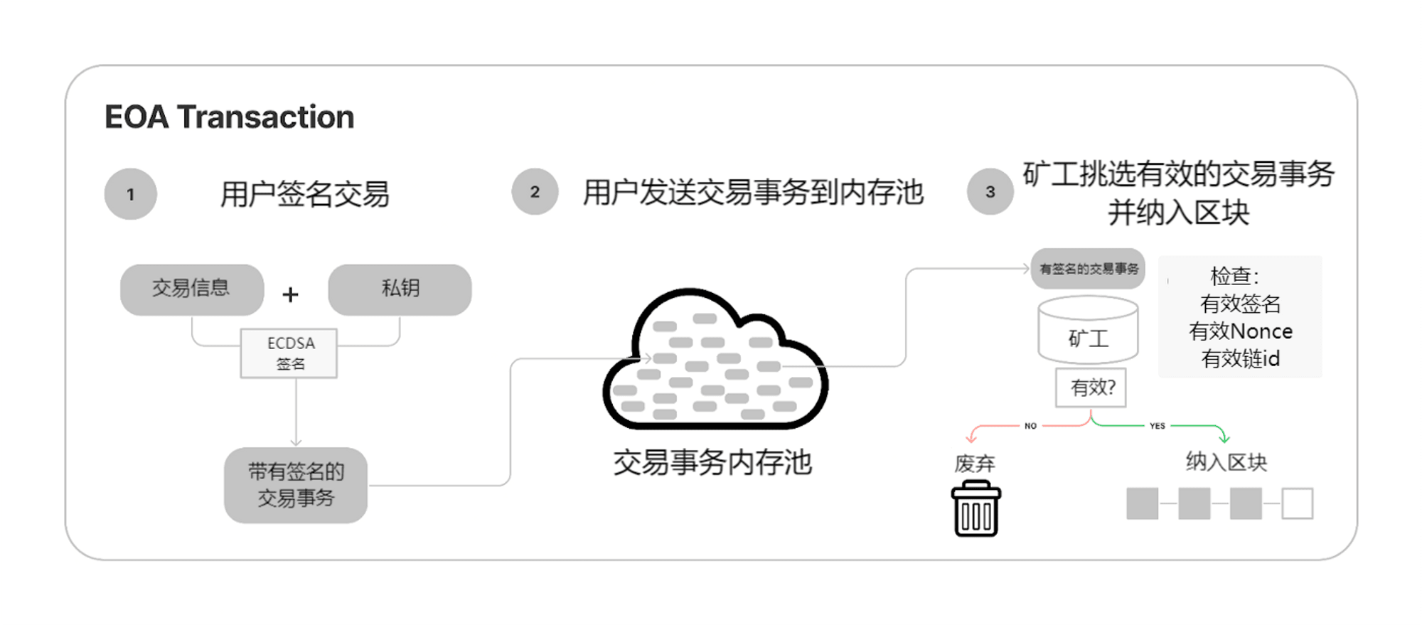 图片来源：https://medium.com/nethermind-eth/ethereum-wallets-today-and-tomorrow-eip-3074-vs-erc-4337-a7732b81efc8