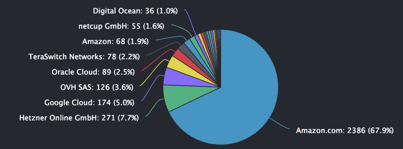 source: https://ethernodes.org/networkType/Hosting