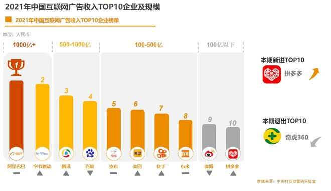 2021年互联网广告营收