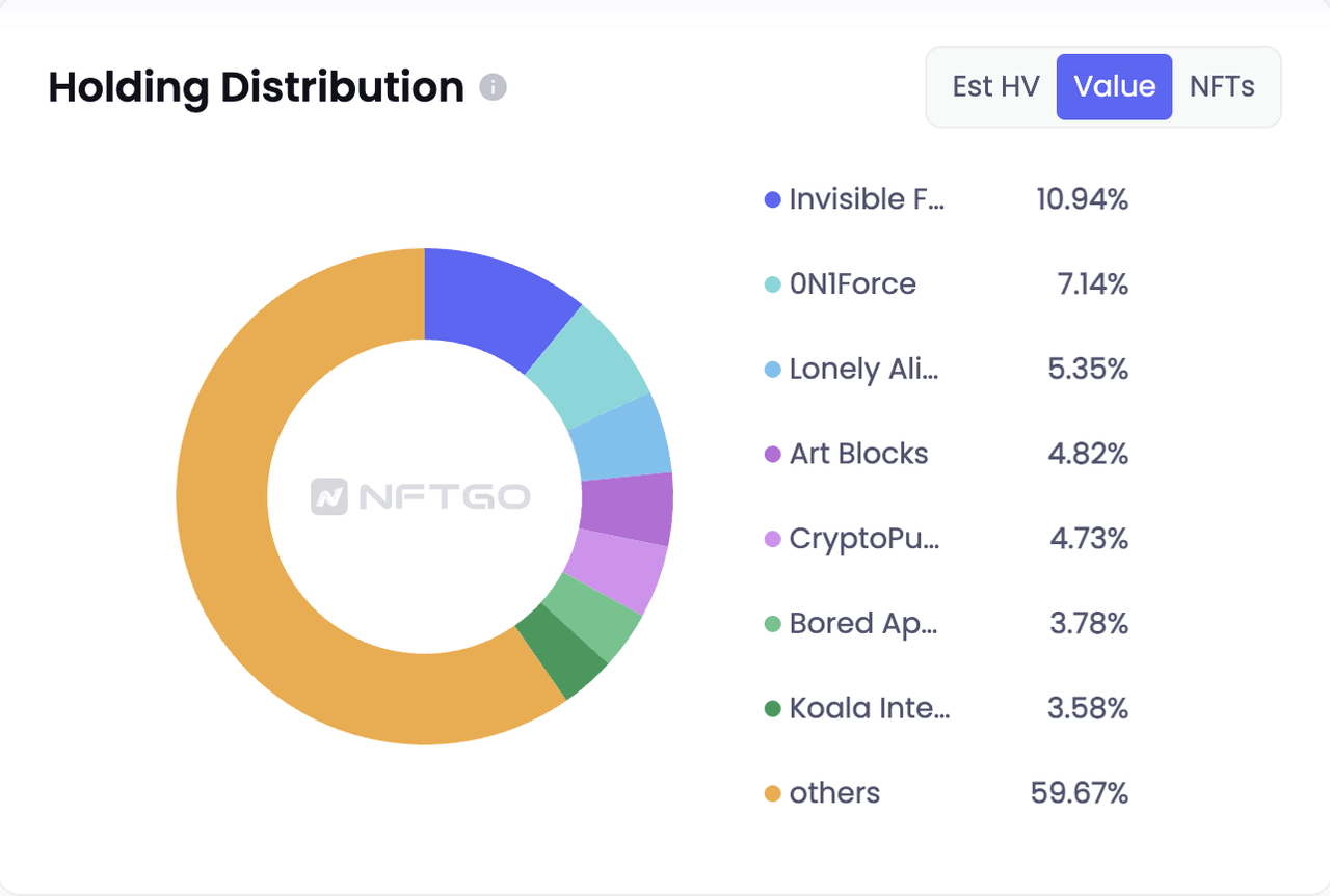 데이터 제공(NFTGo.io)