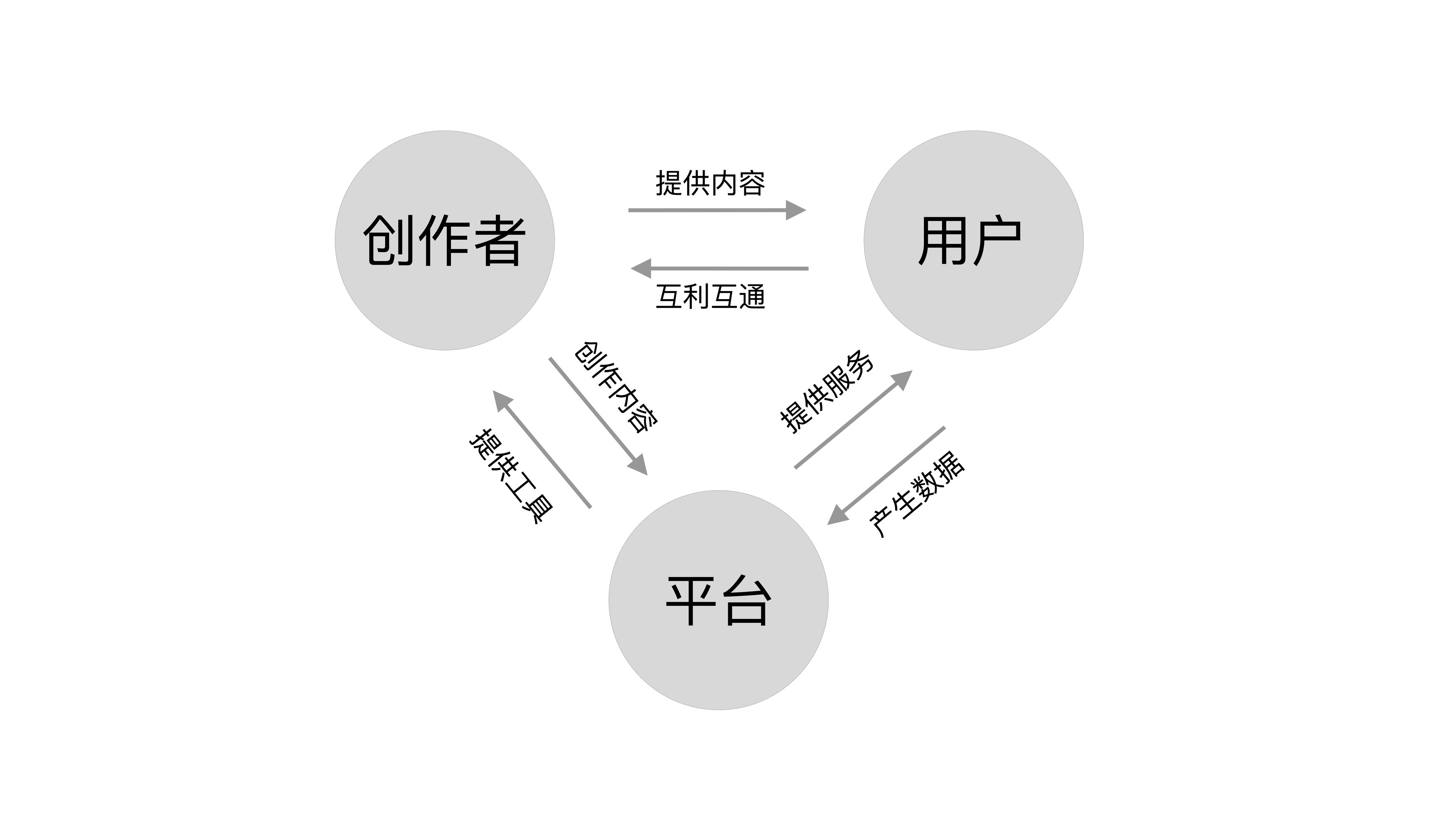 Web3下三者关系