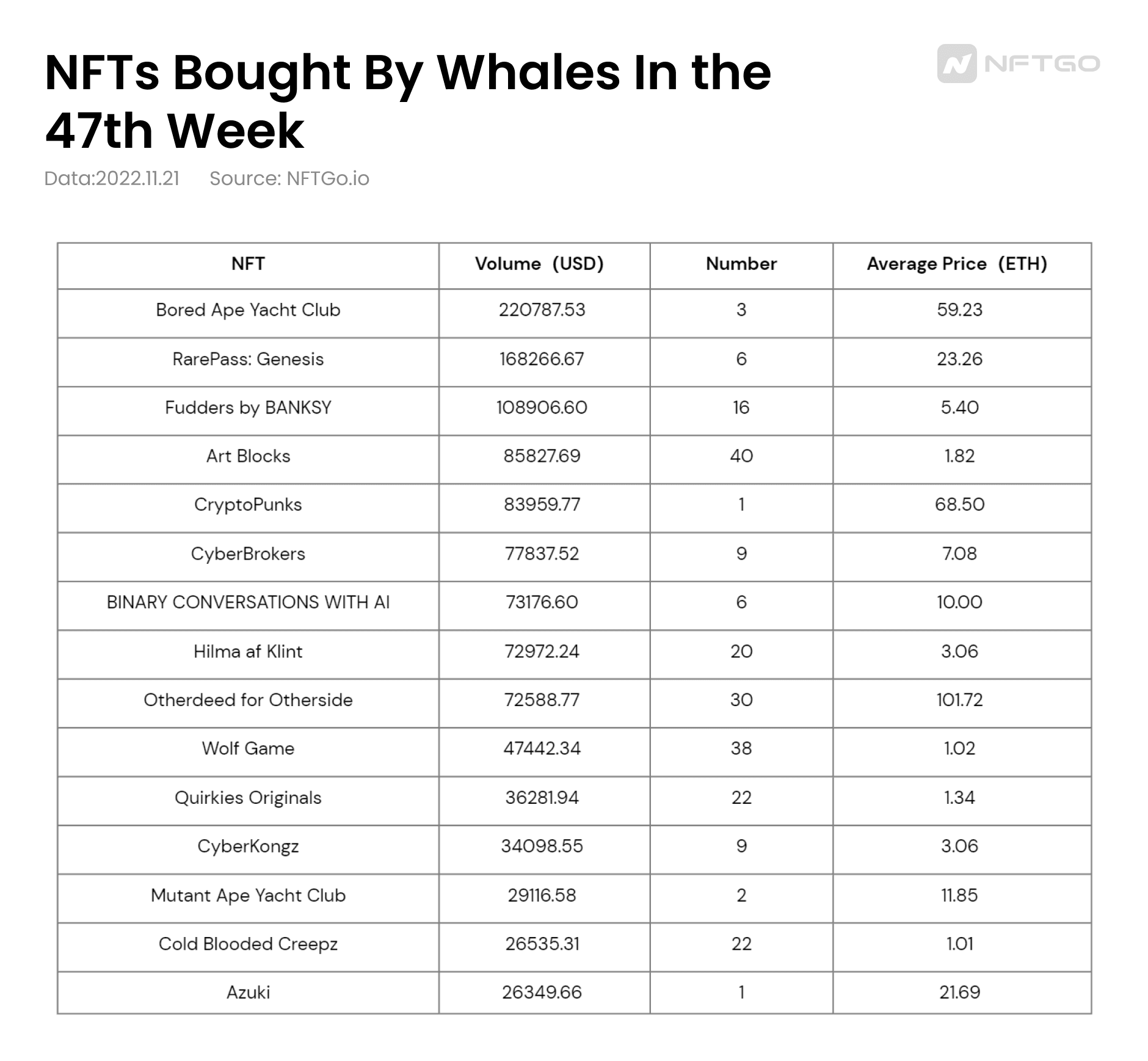 2022년 47주 차 고래의 NFT 구매 목록(NFTGo.io)