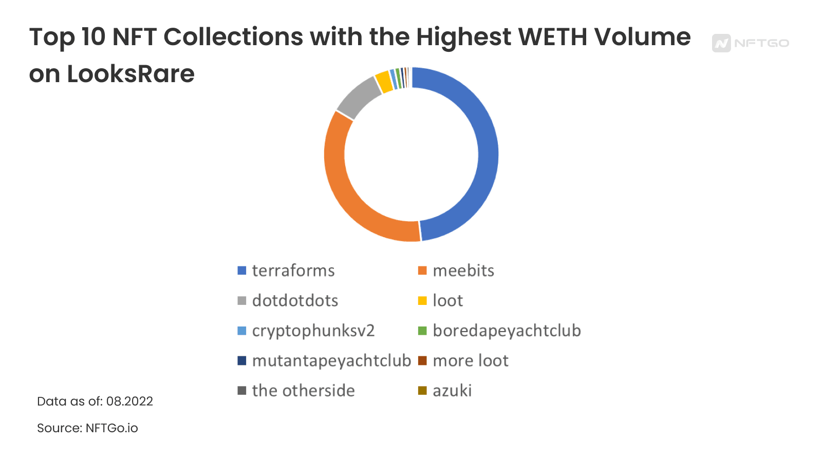 룩스레어 WETH 거래 Top 10 NFT 컬렉션(NFTGo.io)
