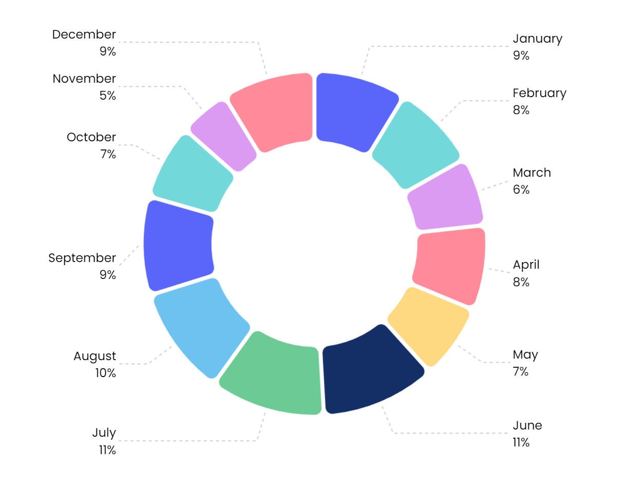  New NFT projects launched by month in 2022,  Source: NFTGo.io