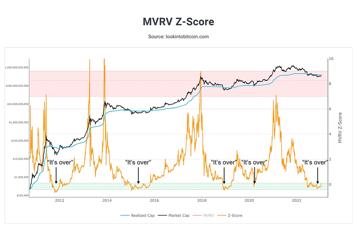 MVRV Z-Score指标