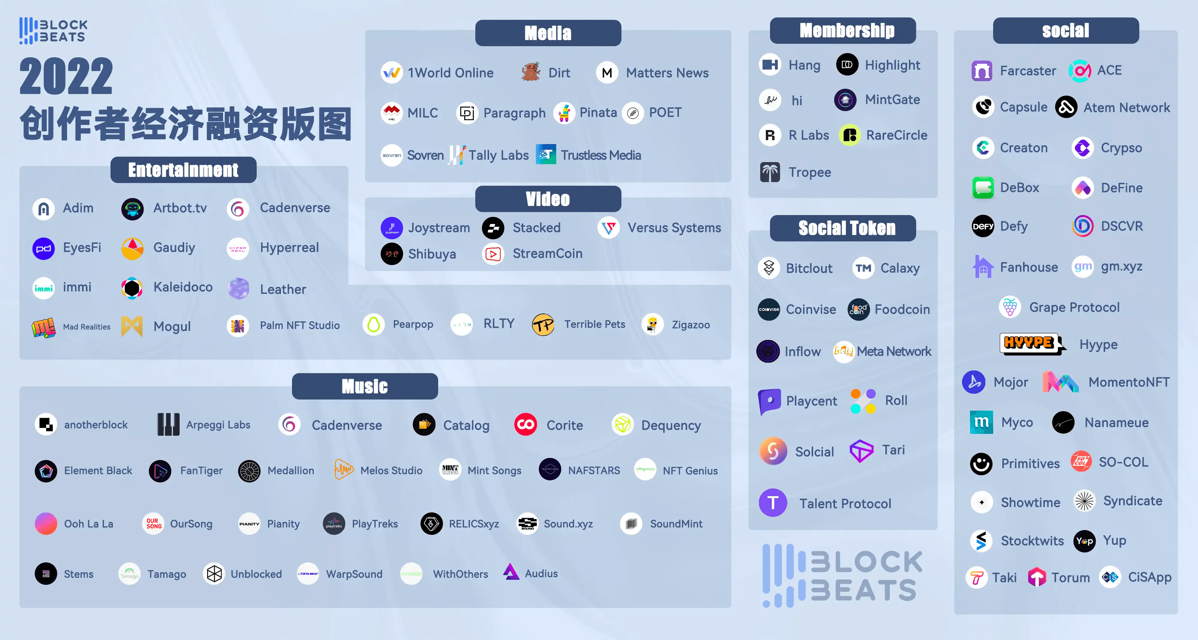 2022年创作者经济融资版图