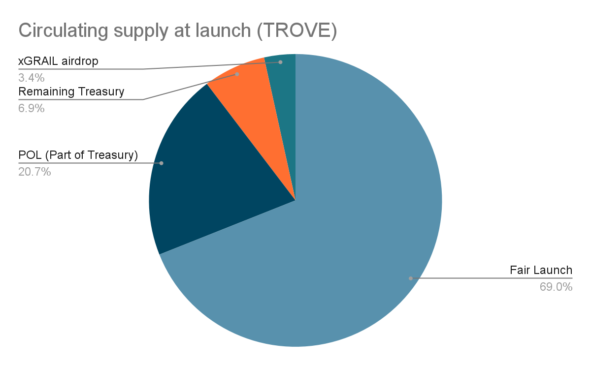 Breakdown of liquid supply at launch