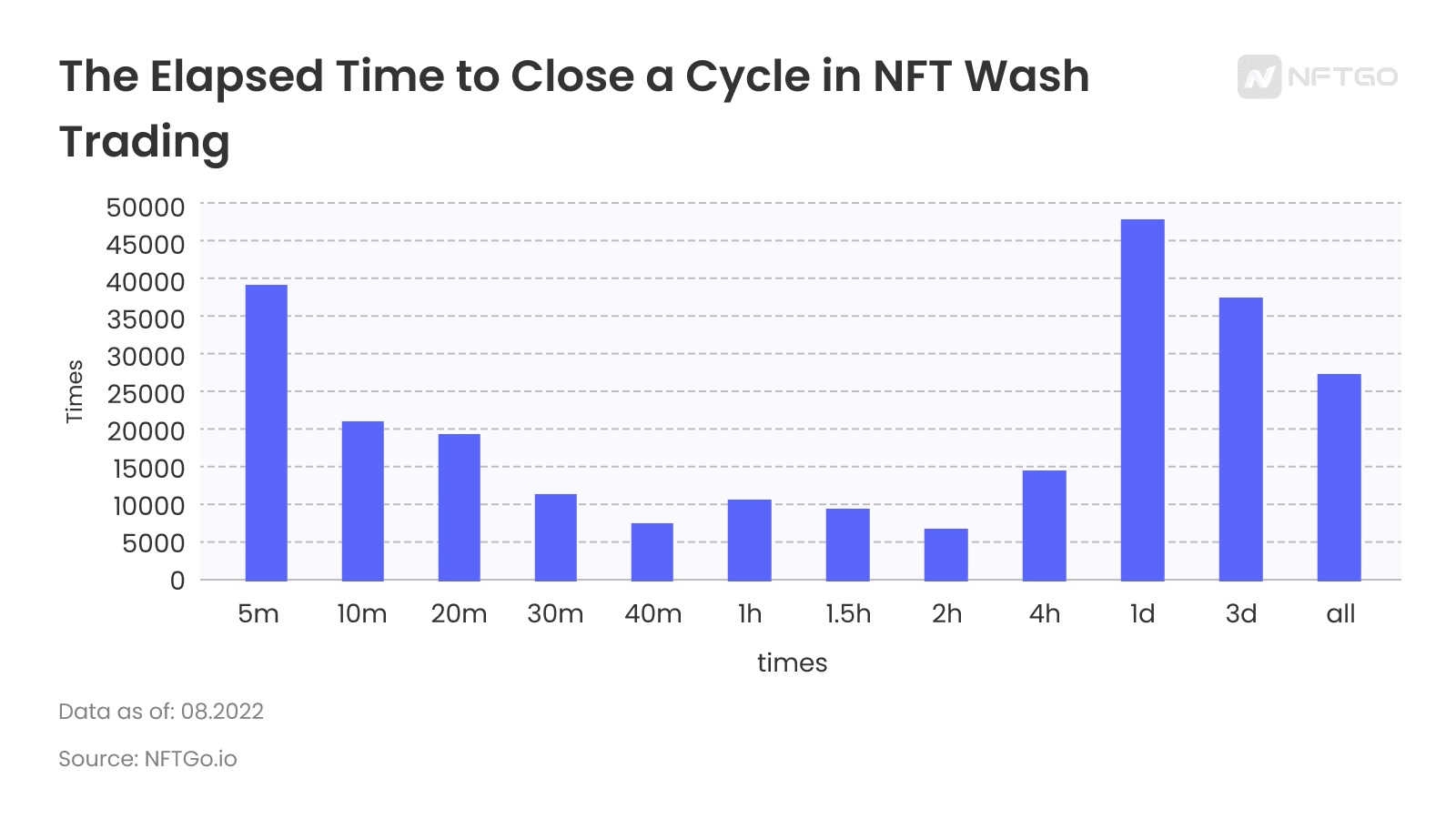NFT 워시 트레이딩 별 거래 종료까지 소요시간(NFTGo.io)