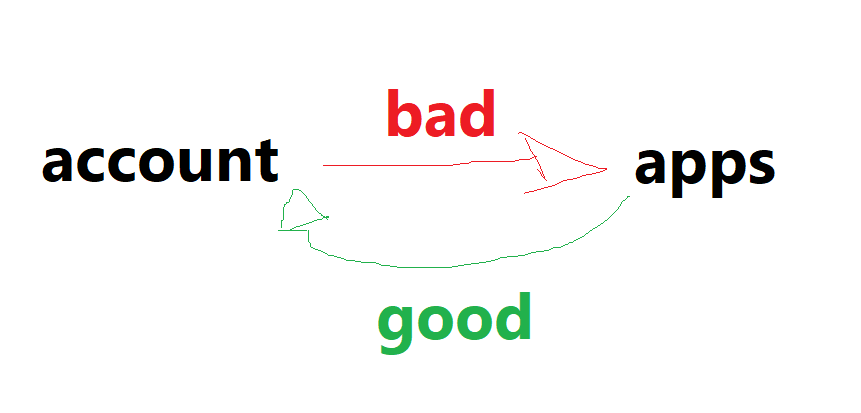 Start from the apps and walk your way back to the account, not the other way around