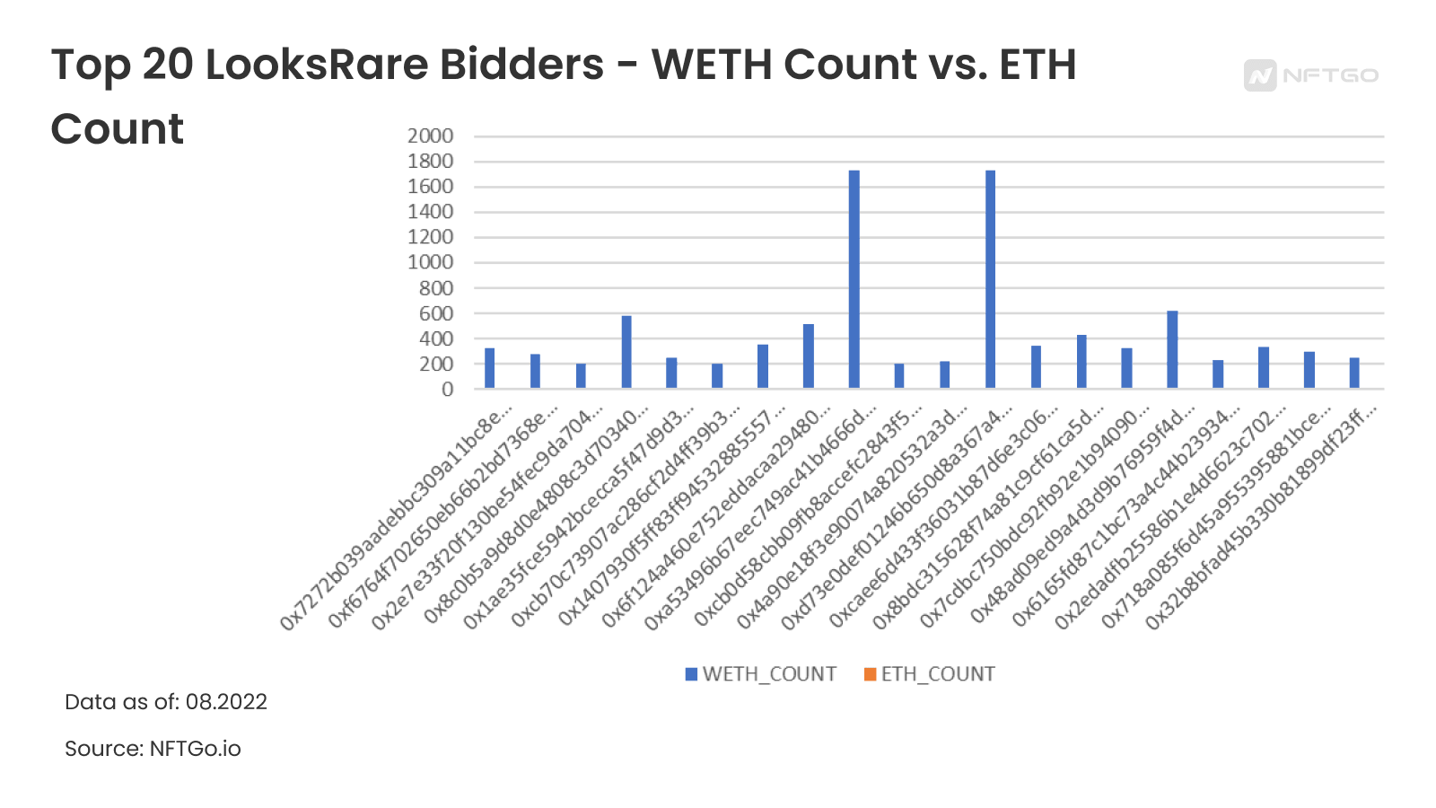 룩스레어 Top 20 입찰자 WETH와 ETH 비교(NFTGo.io)