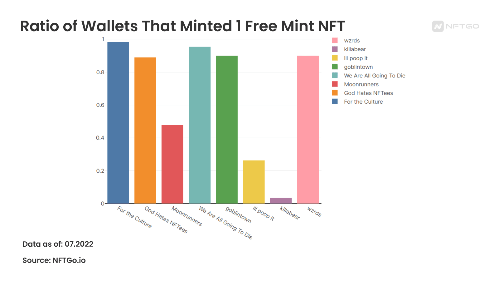 1개의 프리 민팅 NFT를 민팅한 지갑의 비율(NFTGo.io)