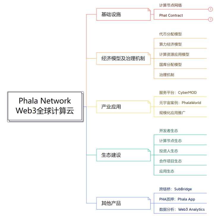 图3-1 Phala Network整体实施框架