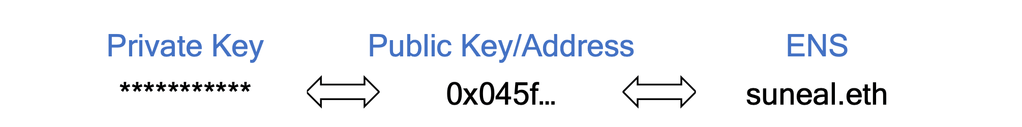 Key binding