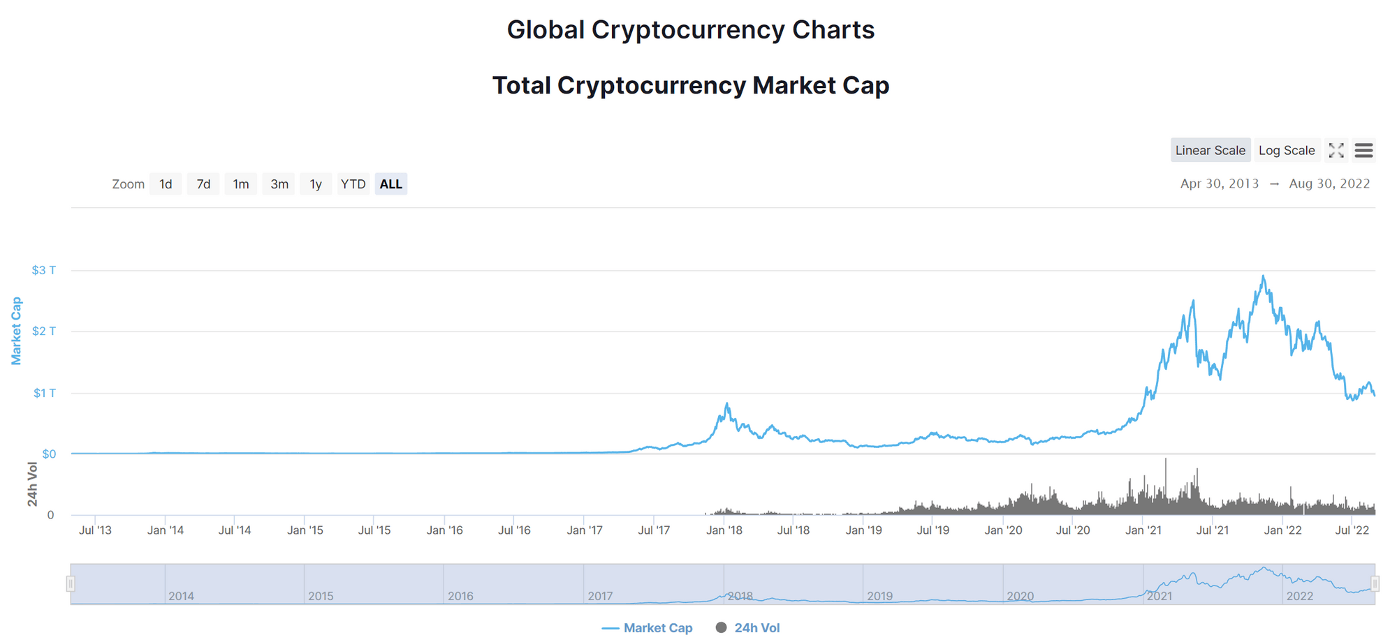 数据来源：https://coinmarketcap.com/charts/