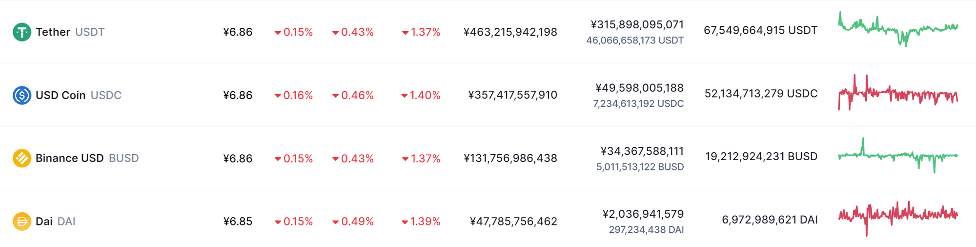 数据来源：https://coinmarketcap.com/zh/view/stablecoin/