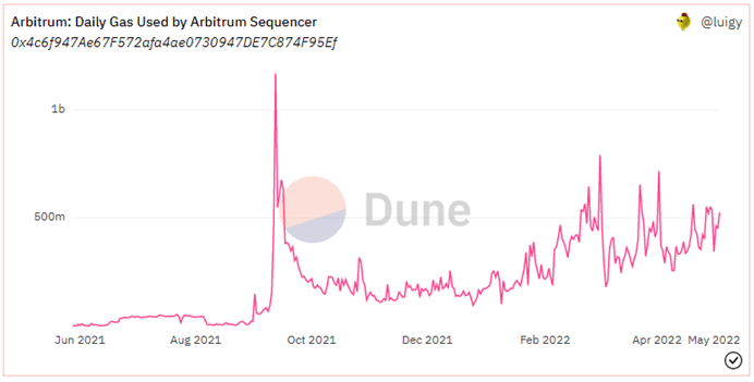 数据来源：https://dune.com/luigy/Arbitrum-Analytics