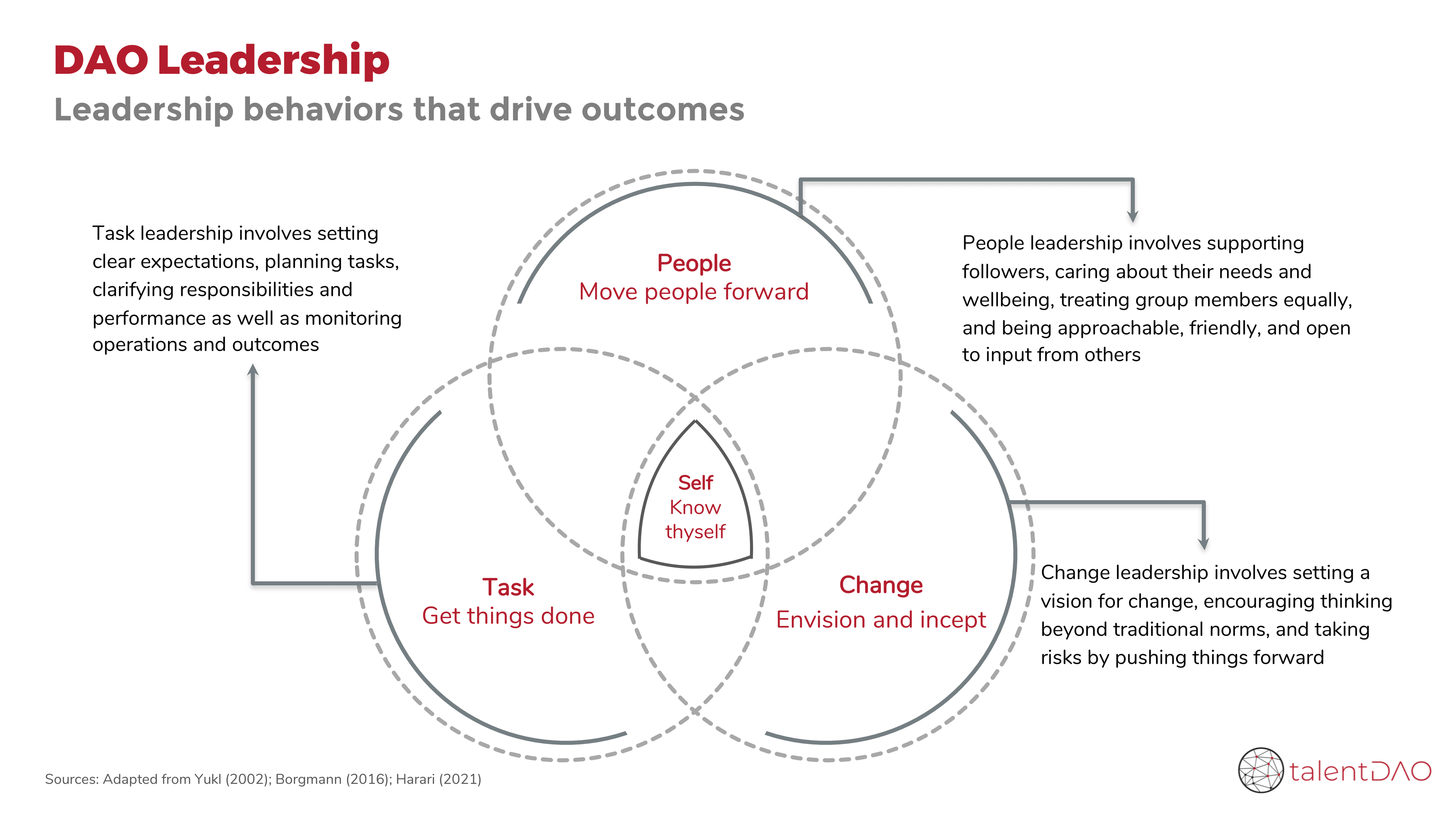 Categories of leadership behaviors that drive individual and organizational outcomes