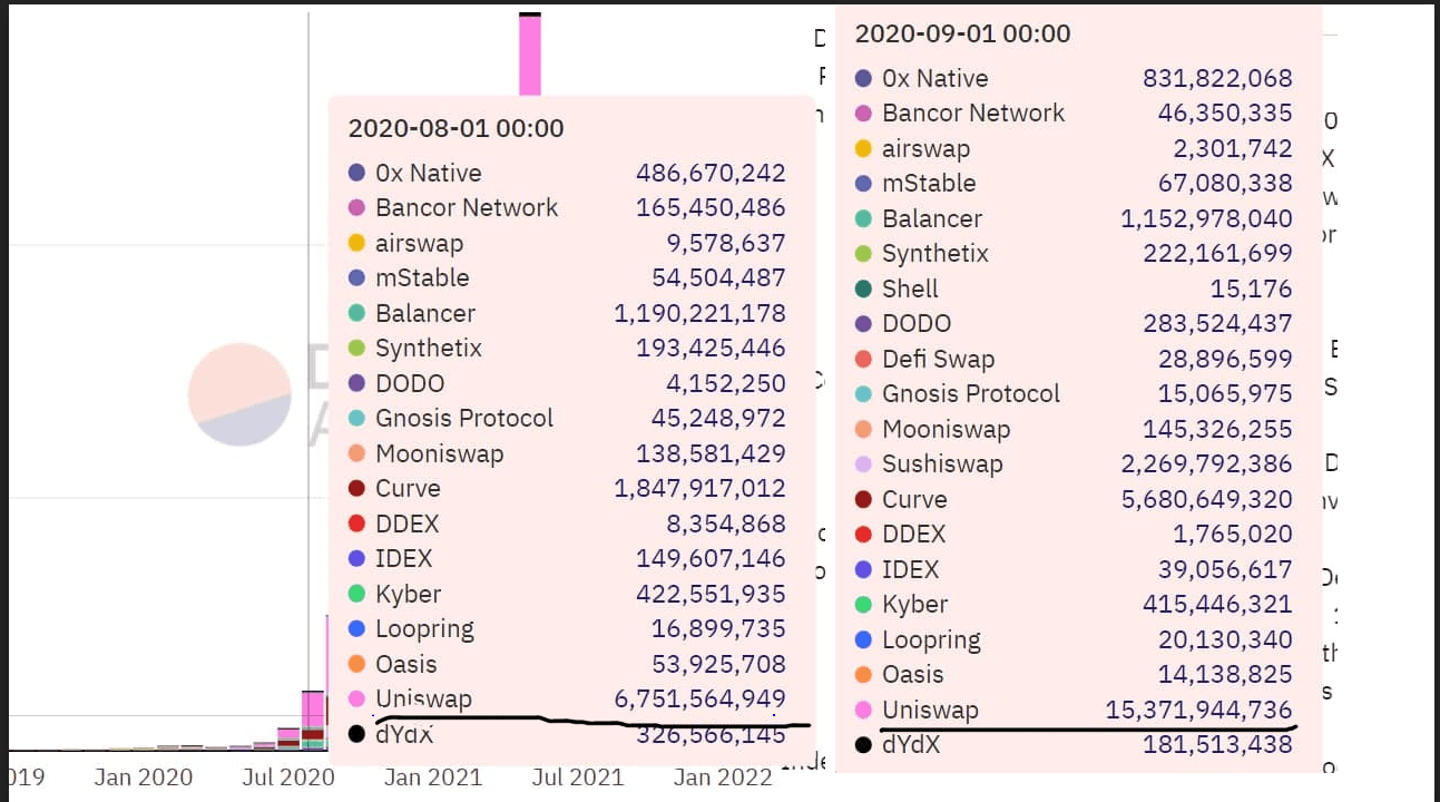 DEX Volume By Project