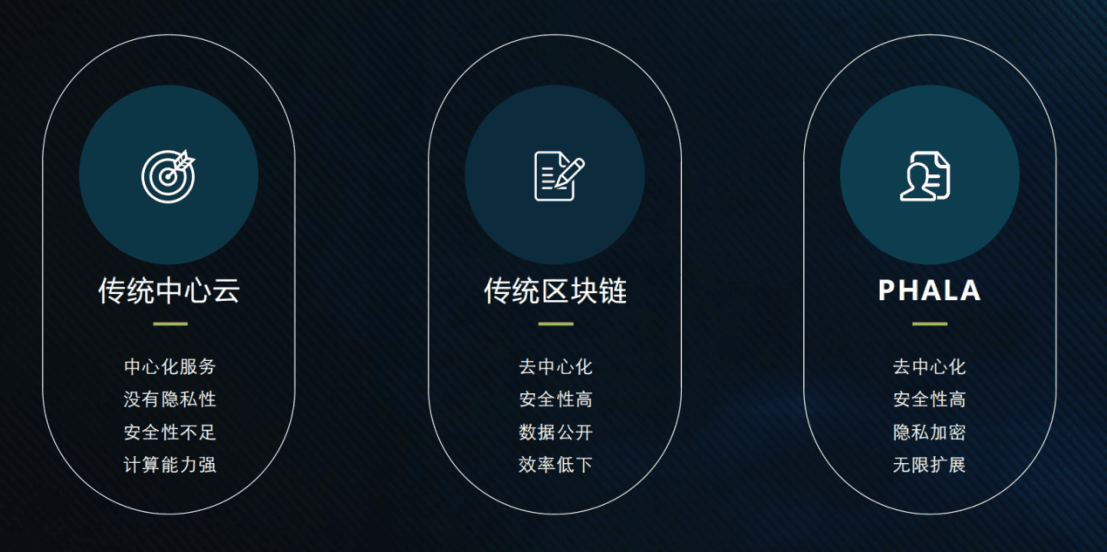 图2-1 Phala Network特征性能比较