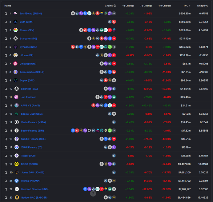 数据来源：https://defillama.com/chain/Arbitrum