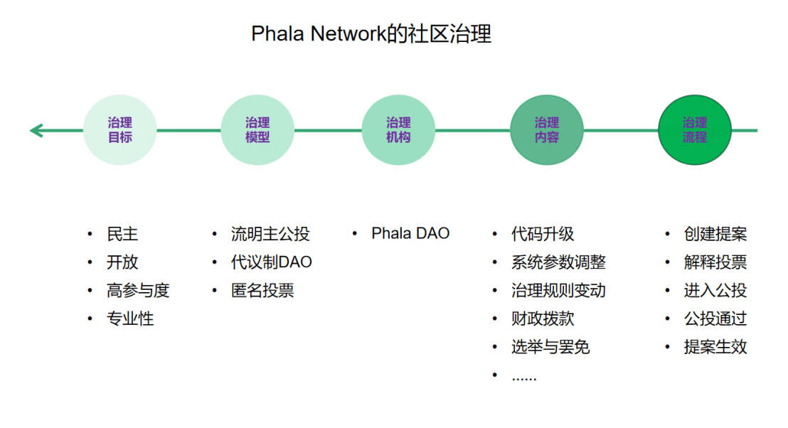 图3-1 Phala Network的社区治理