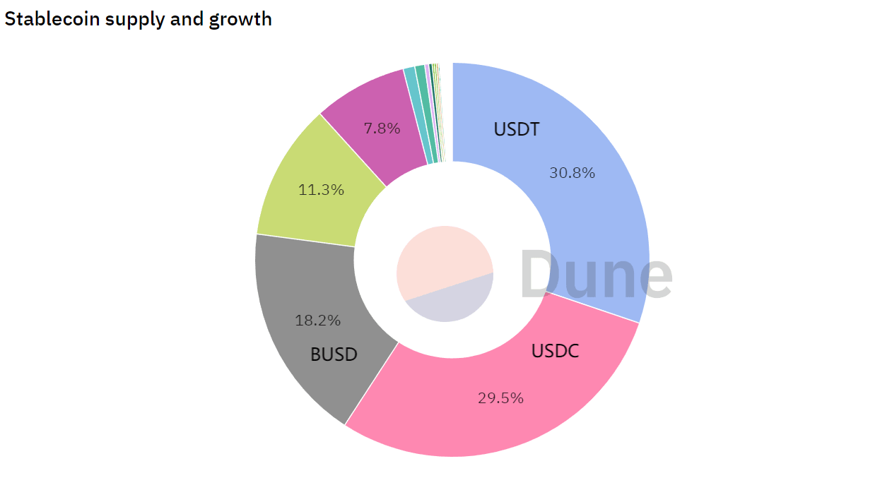 数据来源：https://dune.com/hagaetc/stablecoins