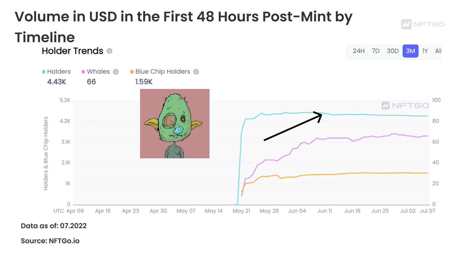 민팅 후 첫 48시간 동안의 Goblintown NFT USD 거래량(NFTGo.io)