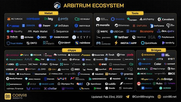 图片来源：https://coin98.net/arbitrum-ecosystem