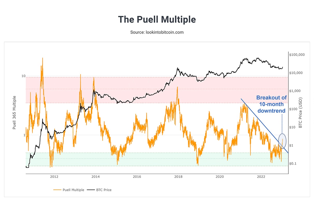 Puell Multiple指标