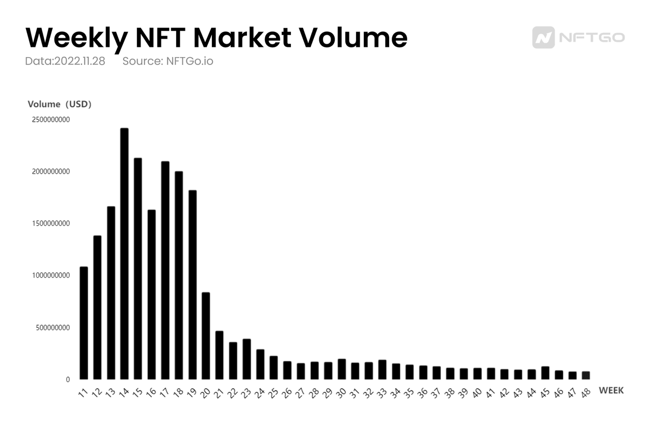 2022년 주간 NFT 시장 규모(NFTGo.io)