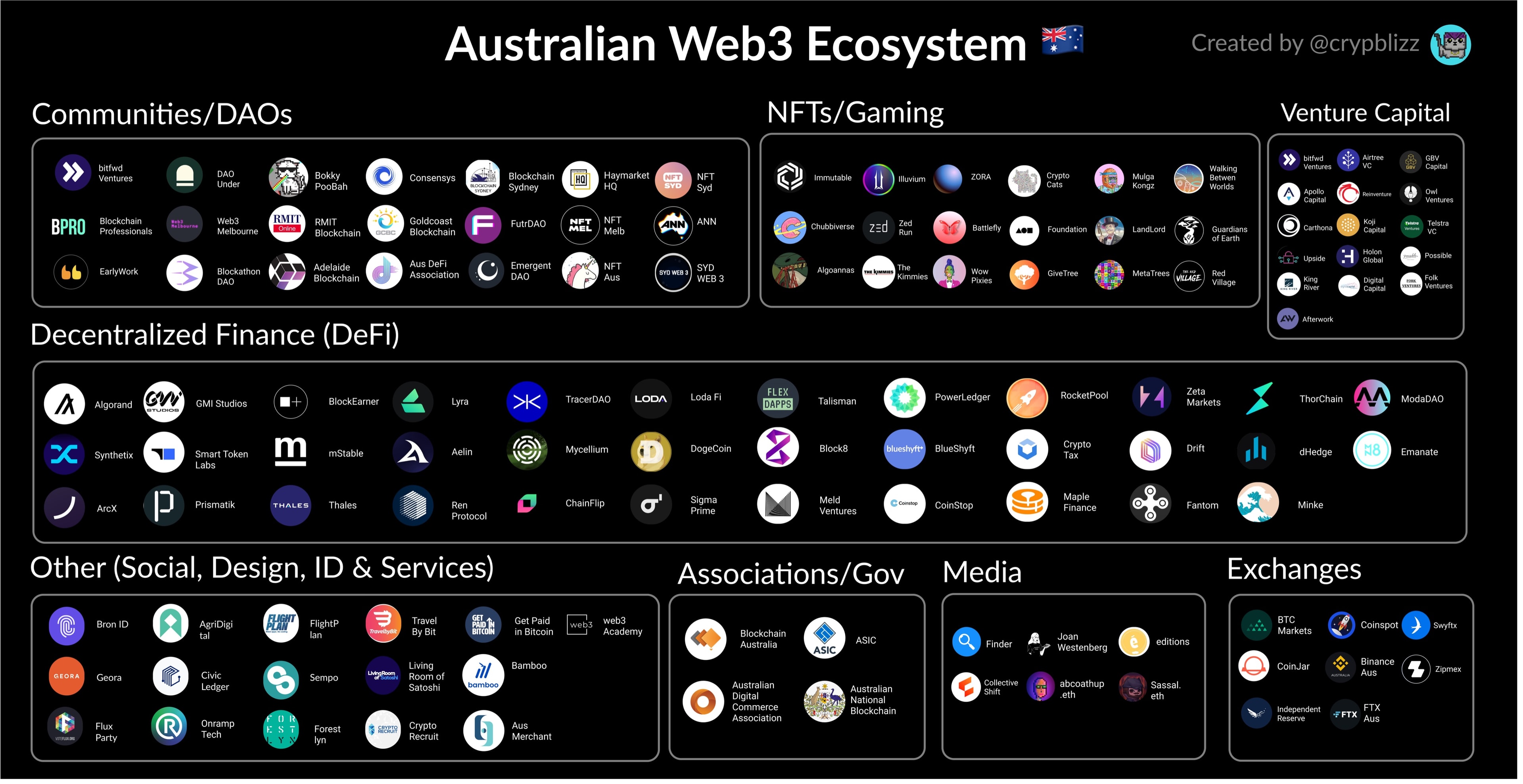 澳洲web3的生态圈