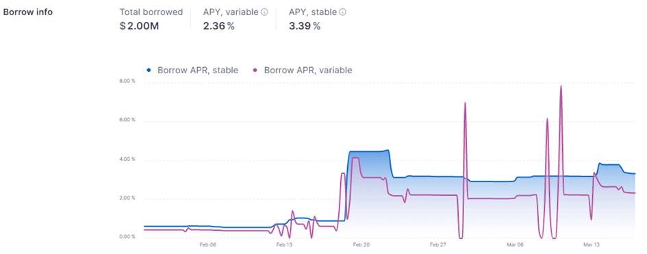 Aave 上的 BAT。我们注意到可变利率（紫色）有时会超过固定利率（蓝色）