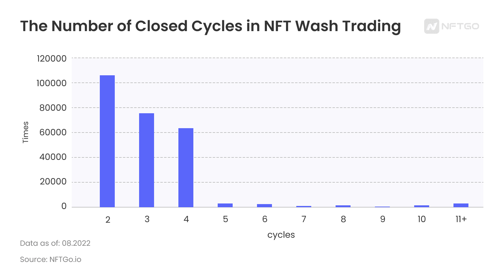 NFT 워시 트레이딩 사이클 수(NFTGo.io)