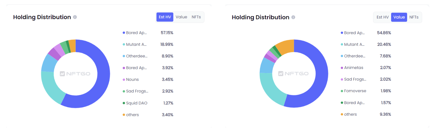 @machibig brother NFT 홀딩 현황(NFTGo.io)