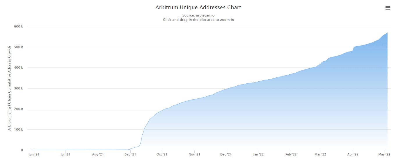 数据来源：https://arbiscan.io/chart/address