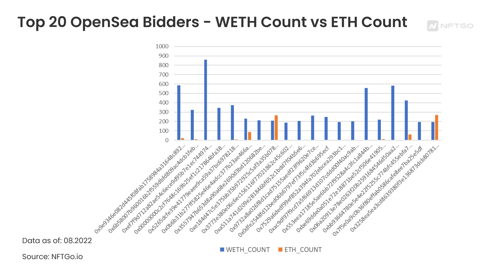 오픈씨 Top 20 입찰자 WETH와 ETH 비교(NFTGo.io)