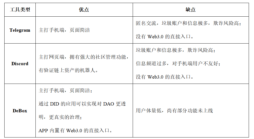 表1 DeBox和传统Web2.0社群管理工具的优缺点一览表