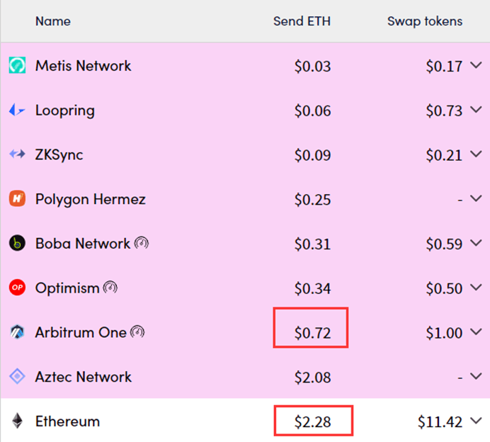 二层网络费率表 https://l2fees.info/