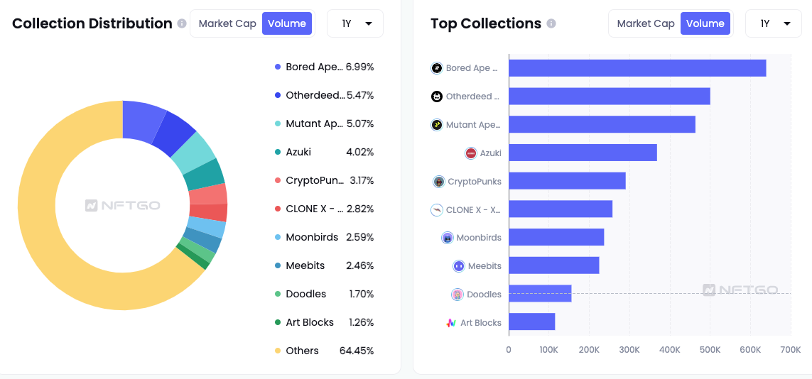 The trading volume of different collections. Source: NFTGo.io
