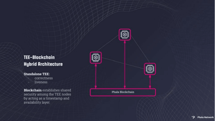 图3-2 Phala Network的“区块链+Secure Enclave”融合架构（图片来自：Phala Network）