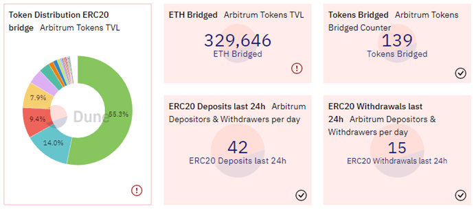 数据来源：https://dune.com/luigy/Arbitrum-Analytics