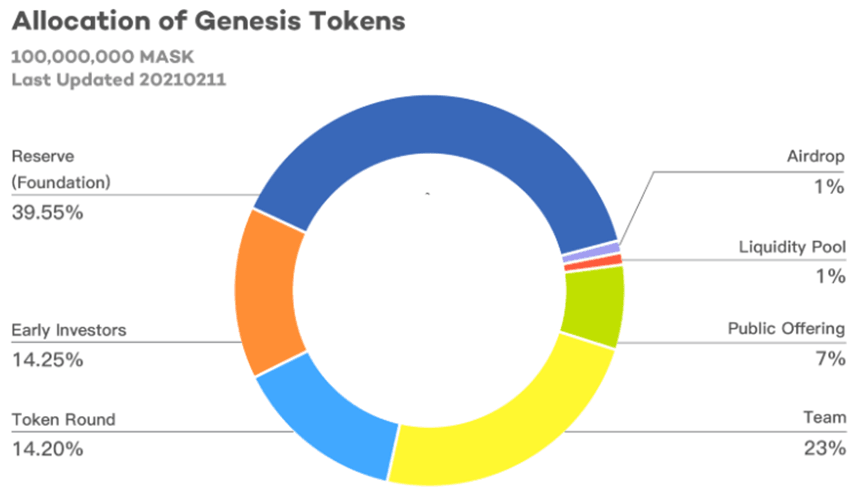 https://masknetwork.medium.com/introducing-the-mask-token-28d310c57954